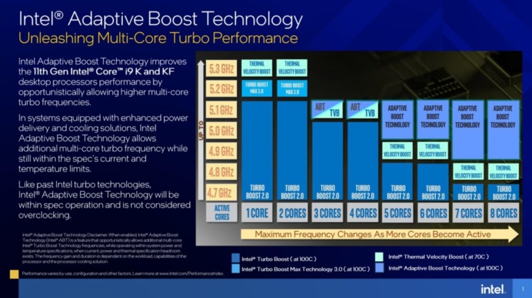 Процессоры Intel Core i9 Rocket Lake-S получат технологию дополнительного повышения частоты Adaptive Boost Technology