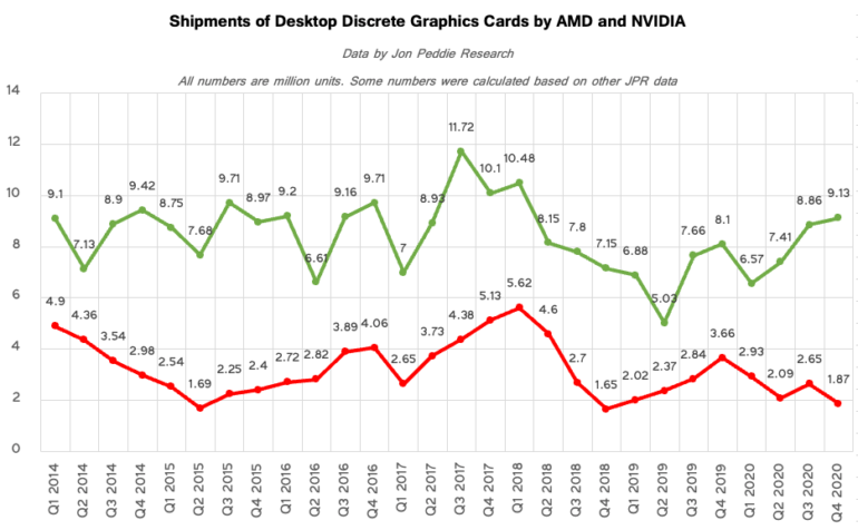 Поставки дискретных видеокарт в минувшем квартале сократились до 11 миллионов единиц, а доля AMD, показавшей худший результат за последние два года, упала до минимума