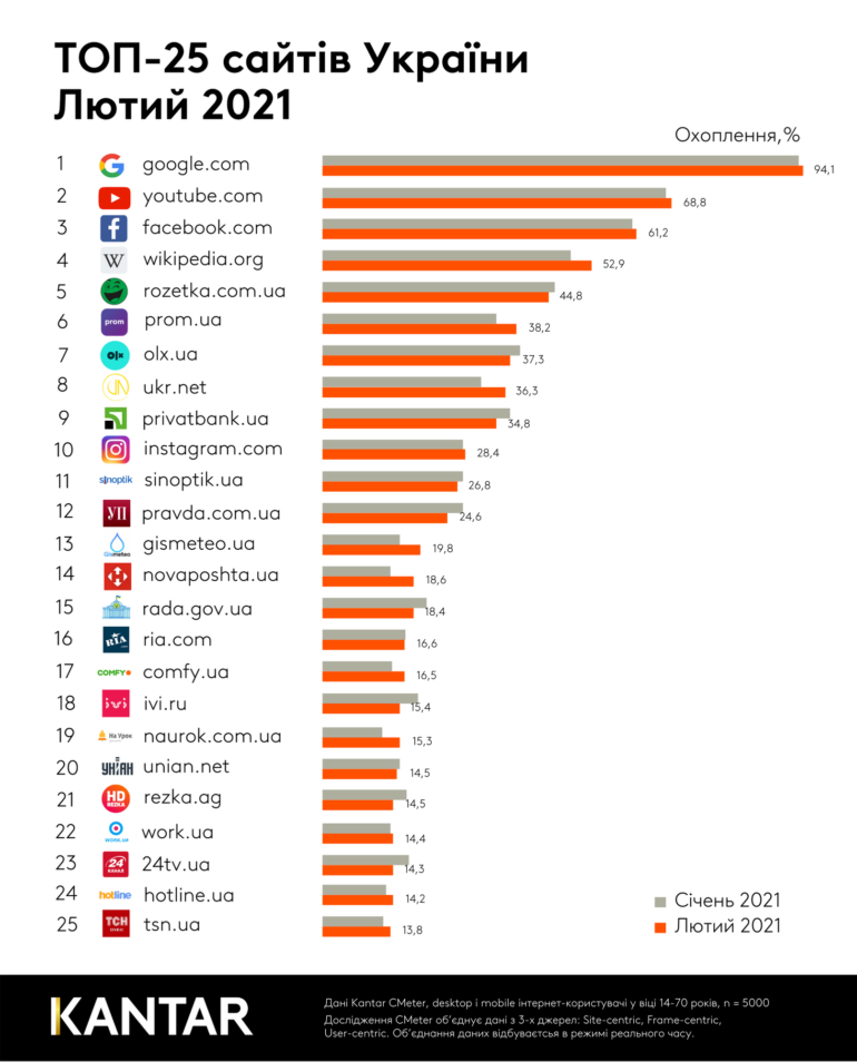 Рейтинг найпопулярніших в Україні сайтів за лютий 2021 року [інфографіка]