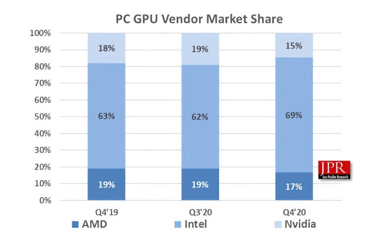 В прошлом квартале доля NVIDIA на рынке дискретных GPU достигла 82%