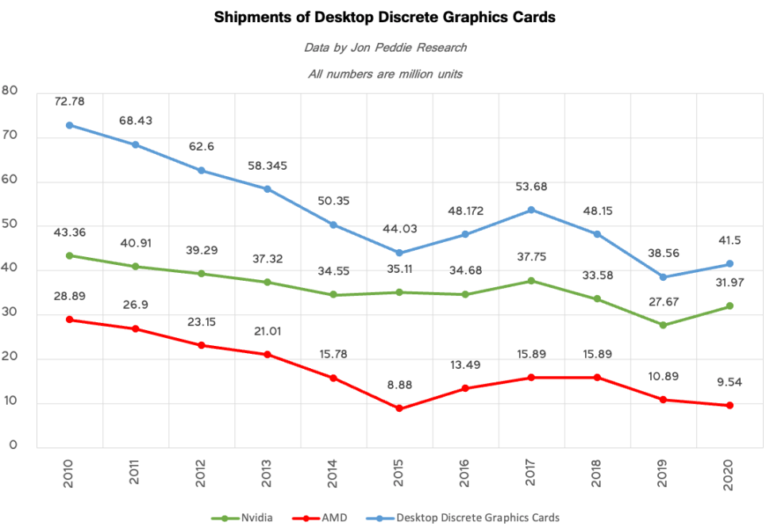 Поставки дискретных видеокарт в минувшем квартале сократились до 11 миллионов единиц, а доля AMD, показавшей худший результат за последние два года, упала до минимума