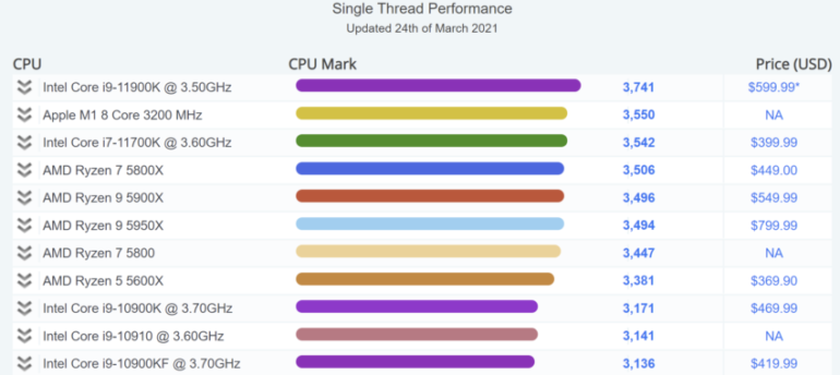 Чип Apple M1 обошёл настольный процессор Intel Core i7-11700K в однопоточном тесте PassMark