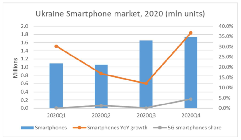 IDC: Рынок смартфонов в Украине в 2020 году вырос до 6,9 млн штук (+5,9%), несмотря на коронавирус и экономический спад