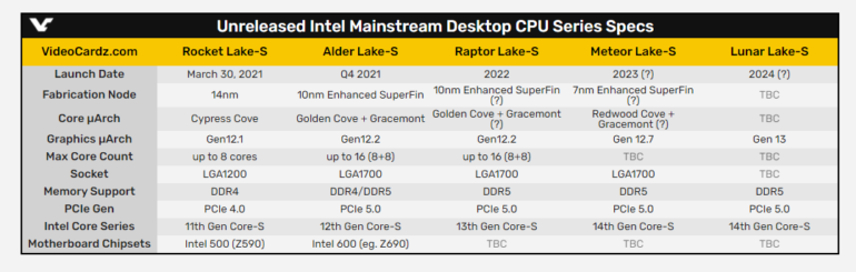 Первые детали CPU Intel Raptor Lake — 10-нм SuperFin и игровые оптимизации