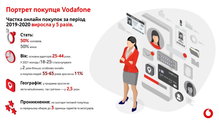 Vodafone Retail: Які смартфони та інші гаджети купували українці в 2020 році [інфографіка]