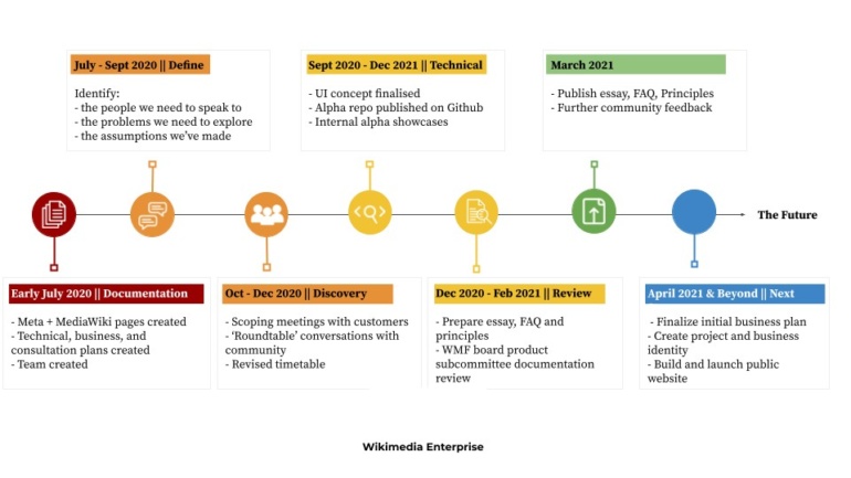 Wikipedia запустит платный сервис Wikimedia Enterprise для крупных компаний уже летом текущего года