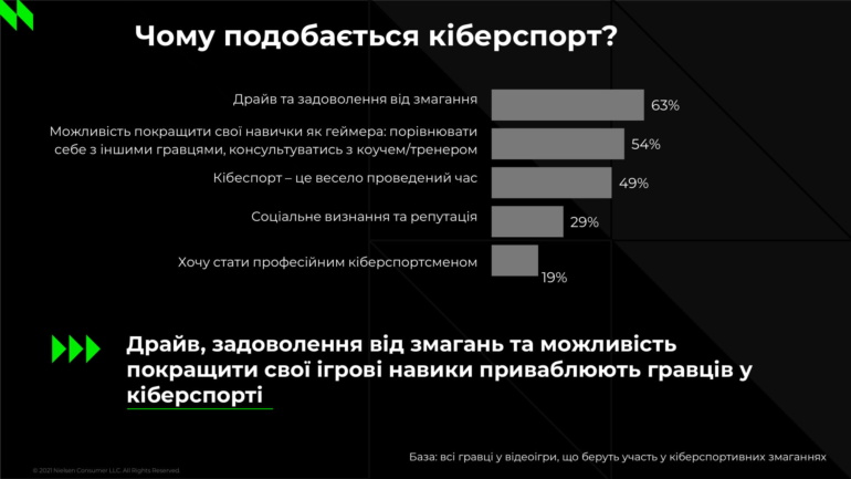 Дослідження NielsenIQ: 6 з 10 українських геймерів дивляться кіберспортивні змагання, а кожен 10-й бере участь в професійних турнірах