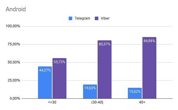 Користувачі monobank на Android найчастіше звертаються до служби підтримки сервісу через Viber, а на iOS — Telegram