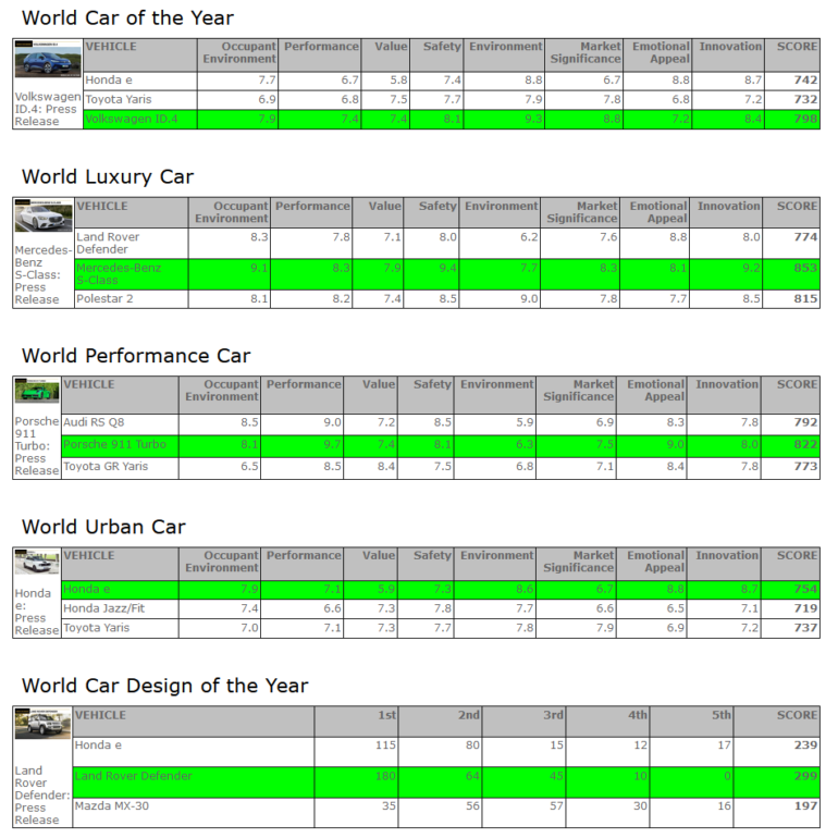Электромобиль Volkswagen ID.4 получил награду "Всемирный автомобиль года 2021" (World Car of the Year 2021)