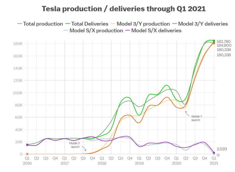Tesla отчиталась о рекордной квартальной прибыли, несмотря на задержку поставок новых Model S и Model X