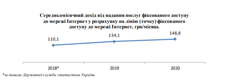Український ринок телекому у цифрах — головне зі звіту НКРЗІ за 2020 рік