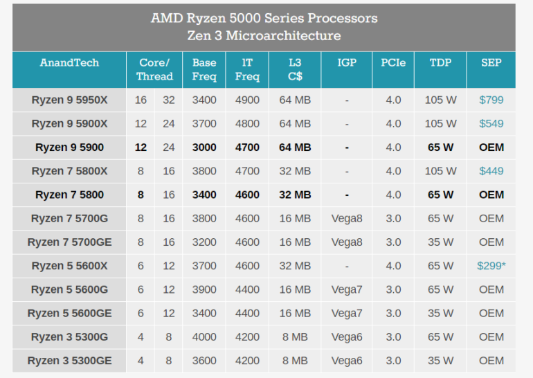 AMD представила десктопные APU Ryzen 5000G (Cezanne) — в рознице они появятся только к концу этого года