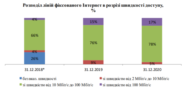 Український ринок телекому у цифрах — головне зі звіту НКРЗІ за 2020 рік