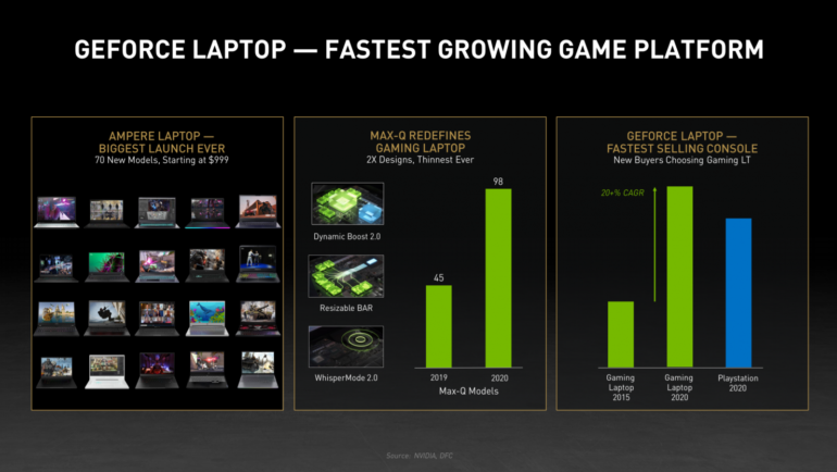 NVIDIA: GeForce RTX 30-й серии продается вдвое лучше GeForce RTX 20-й серии