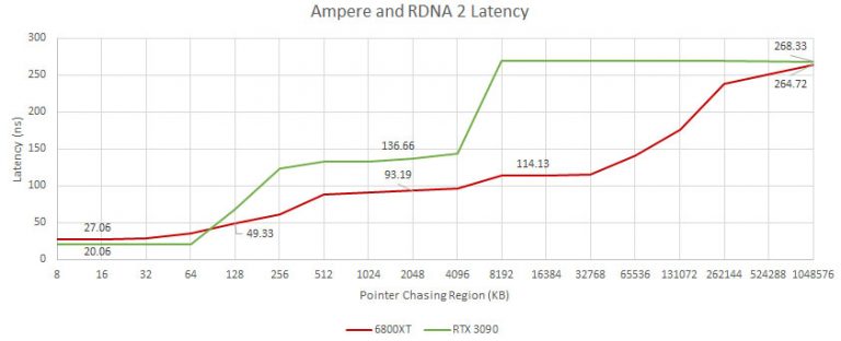 Задержки памяти архитектуры AMD RDNA2 оказались заметно лучше, чем у NVIDIA Ampere