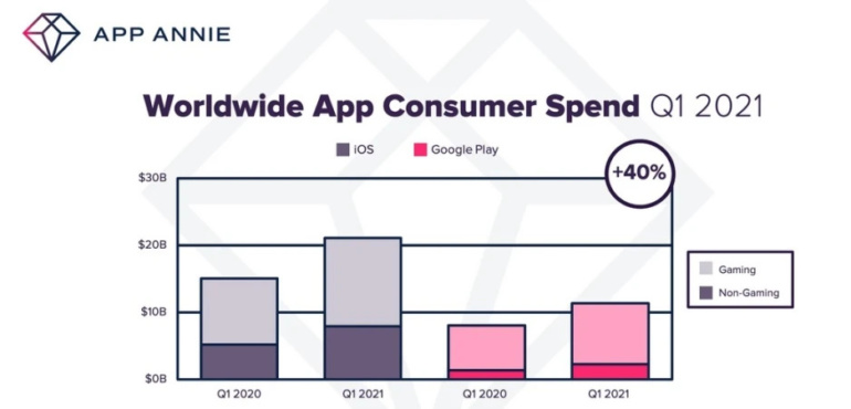 В первом квартале 2021 расходы потребителей на мобильные игры и приложения выросли на 40%