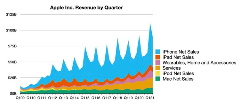 Apple отчиталась за квартал — $89,6 млрд дохода (↑54%) и $23,6 млрд чистой прибыли (↑110%) на фоне лучших в истории продаж Mac и рекордной выручки бизнеса сервисов