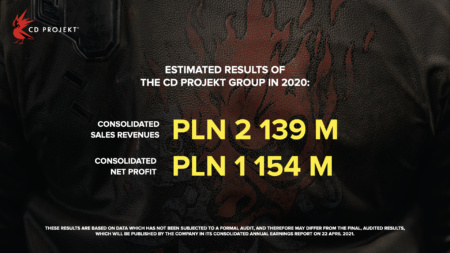 2020 год принёс CD Projekt RED рекордный доход ($563 млн) и прибыль ($303 млн)