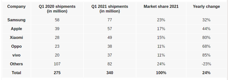 Strategy Analytics: рынок смартфонов в минувшем квартале вырос на 24% — Samsung укрепила лидерство, а Huawei вылетела из первой пятерки