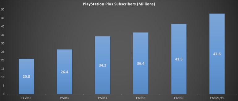 Продажи PlayStation 5 достигли 7,8 миллиона, а количество подписчиков PS Plus — 47,6 миллиона