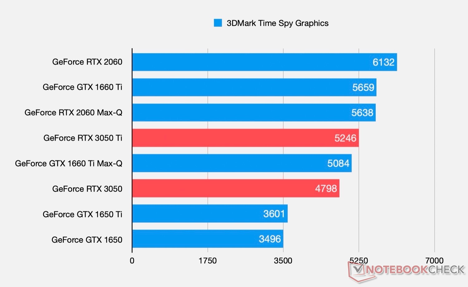 Сравнение видеокарт 1050 ti. RTX 3050 ti для ноутбуков. Видеокарта RTX 3050 ti. RTX 3050 vs 3060. GEFORCE GTX 3050 ti для ноутбуков 4gb.