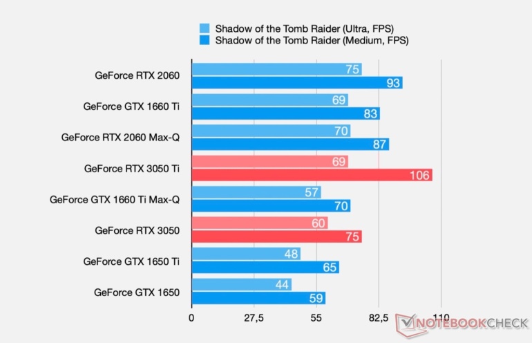 Раскрыты основные характеристики и уровень производительности мобильных видеокарт NVIDIA GeForce RTX 3050 и GeForce RTX 3050 Ti