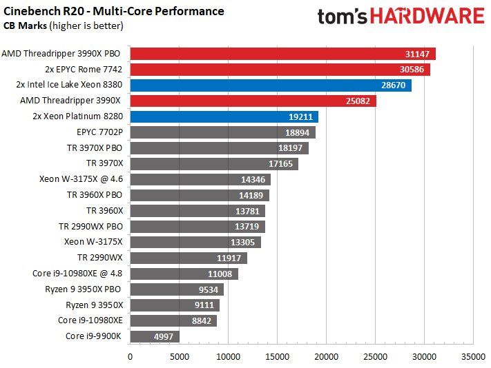 Пара чипов AMD EPYC Milan установила новый рекорд в Cinebench и на 52% опередила связку их двух топовых конкурентов Intel Ice Lake Xeon
