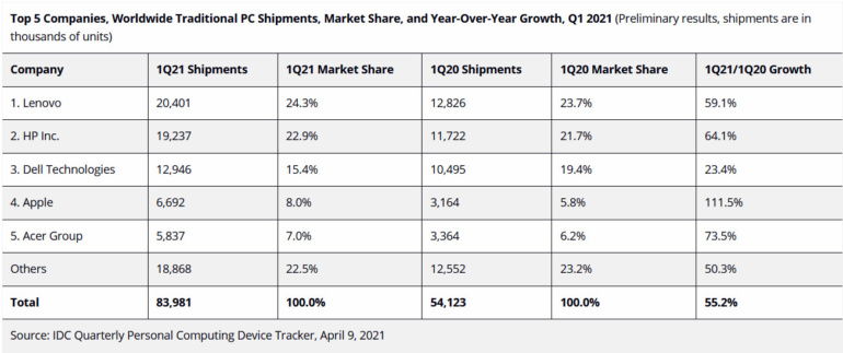 Несмотря на дефицит компонентов, рынок ПК в минувшем квартале вырос на 55,2%. Лидер все еще Lenovo, а Apple показала наибольший рост (более чем вдвое)