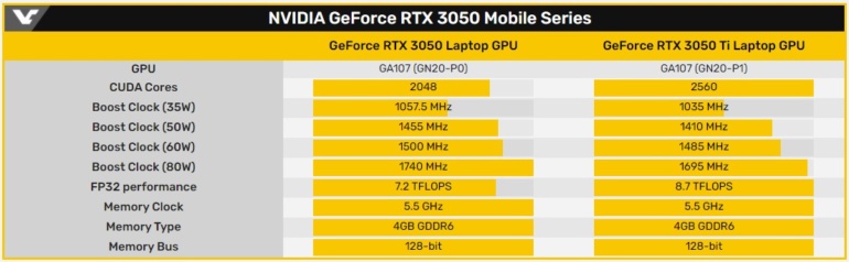 Раскрыты основные характеристики и уровень производительности мобильных видеокарт NVIDIA GeForce RTX 3050 и GeForce RTX 3050 Ti