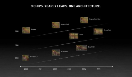 NVIDIA раскрыла свои планы по выпуску CPU, GPU и DPU для дата-центров на 2020-2025 годы