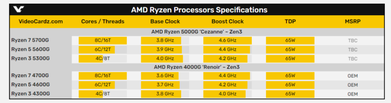 Модельный ряд и характеристики десктопных APU AMD Ryzen 5000G (Cezanne) — 8-ядерный 16-поточный Ryzen 7 5700G  будет работать на частоте от 3,8 до 4,6 ГГц