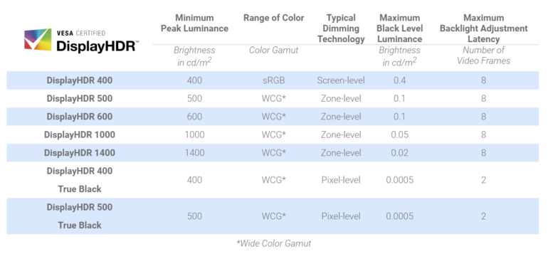 Новый Samsung Odyssey G9 может стать первым монитором с сертификацией VESA DisplayHDR 2000, а цена составит $4600