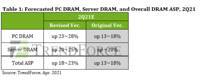 TrendForce: Во втором квартале цены на память DRAM в среднем вырастут на 18-23%, в некоторых сегментах – до 28%