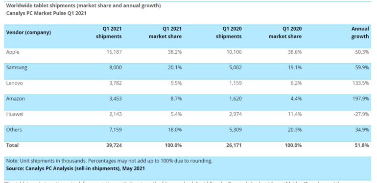 Canalys: поставки планшетов и ПК в первом квартале 2021 года удвоились, а продажи хромбуков подскочили на 275%