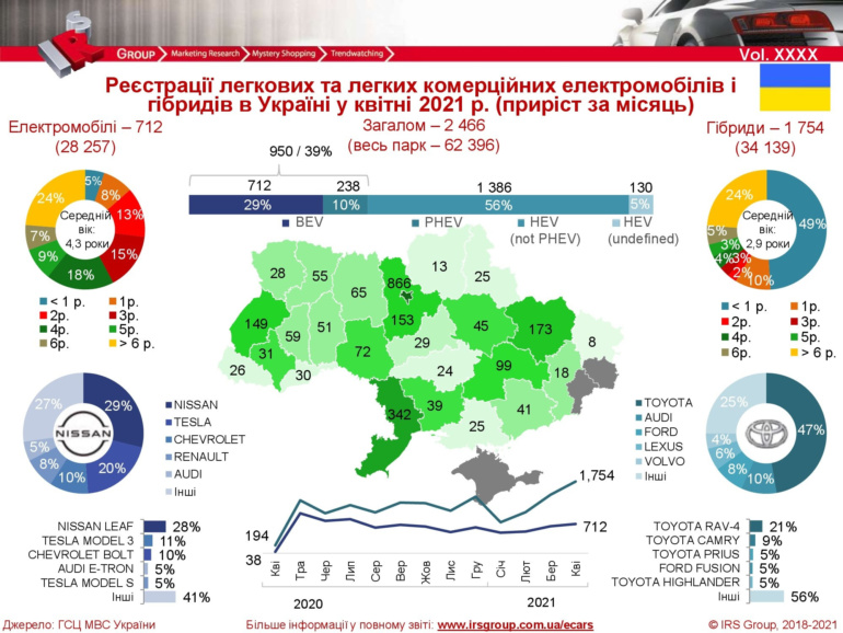 Авторинок України (квітень 2021): Придбано 39 тис. вживаних автомобілів, 10 тис. нових та 700 електромобілів