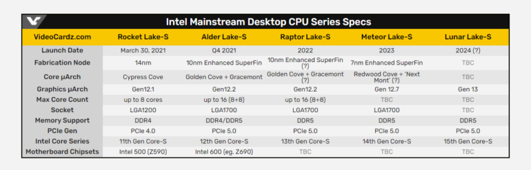 Intel завершила разработку 7-нм настольных процессоров Meteor Lake (Core 14-го поколения)
