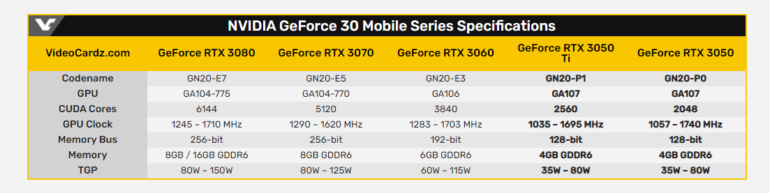 NVIDIA анонсировала мобильные видеокарты GeForce RTX 3050 и RTX 3050 Ti — «входной билет» в мир трассировки лучей и DLSS