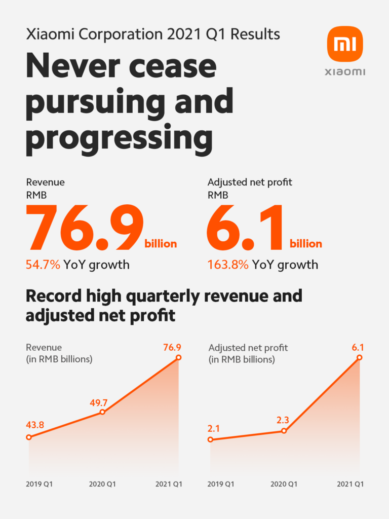 Xiaomi достигла рекордных выручки и прибыли в первом квартале 2021 года