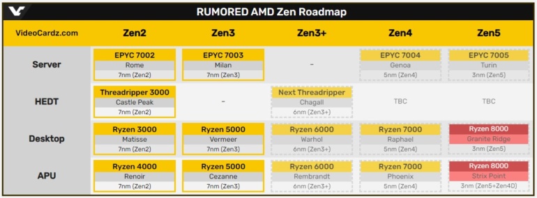 Процессоры AMD Ryzen 8000 на базе архитектуры Zen5 получили кодовое название Granite Ridge