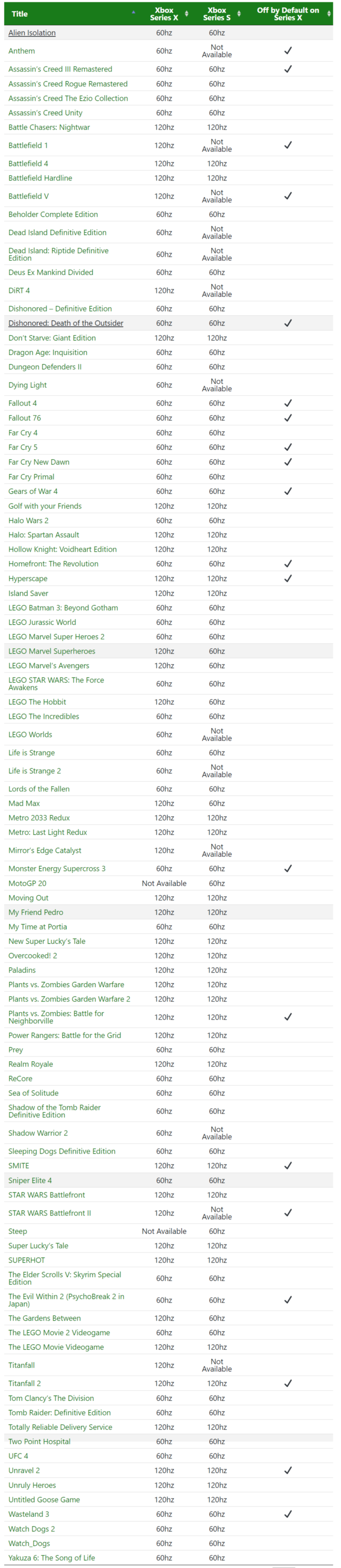 Microsoft увеличила количество игр с поддержкой FPS Boost на Xbox Series X|S — теперь таких почти 100