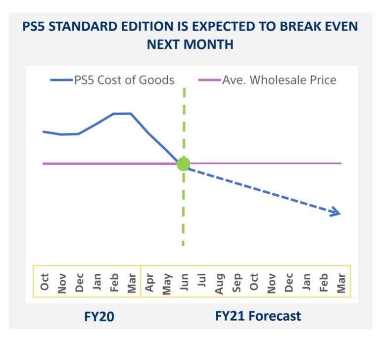 PlayStation 5 станет прибыльной уже в июне, и Sony планирует выпустить Uncharted 4 на ПК