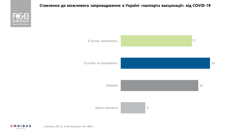 Дослідження "Ставлення українців до запровадження COVID-паспортів": за - 27%, проти - 34%, байдуже - 30%