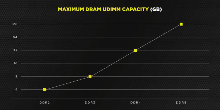 Corsair рассказала об улучшениях оперативной памяти DDR5, которая должна появиться на рынке уже в этом году