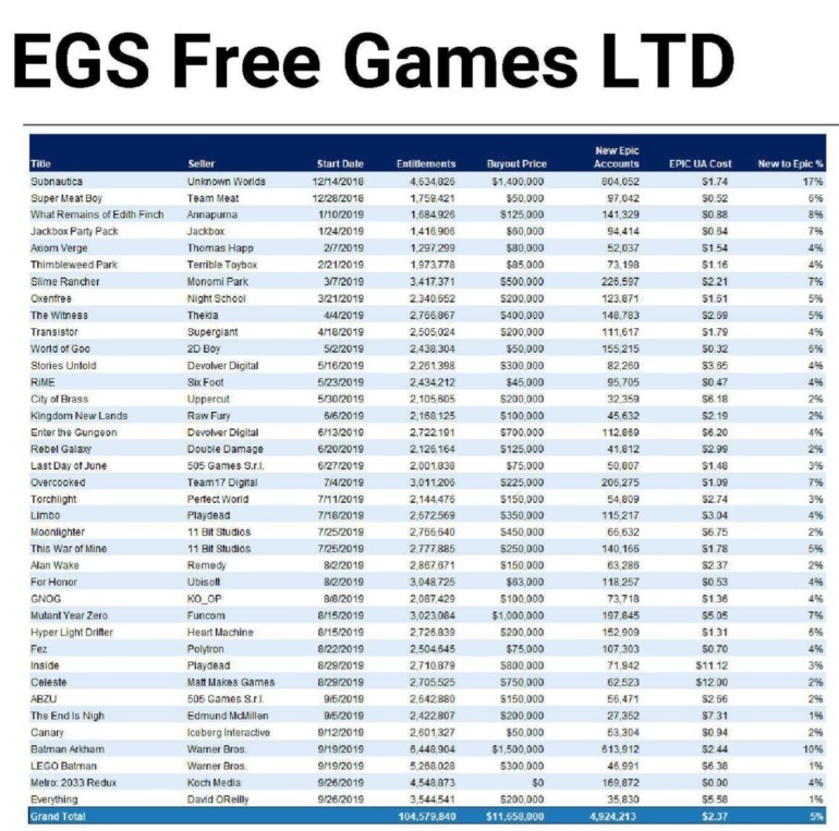 9 миллиардов долларов выручки Fortnite за два года и 11,6 миллиона долларов издателям за бесплатные игры в EGS. Главное из суда по делу Epic Games против Apple