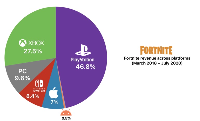 9 миллиардов долларов выручки Fortnite за два года и 11,6 миллиона долларов издателям за бесплатные игры в EGS. Главное из суда по делу Epic Games против Apple