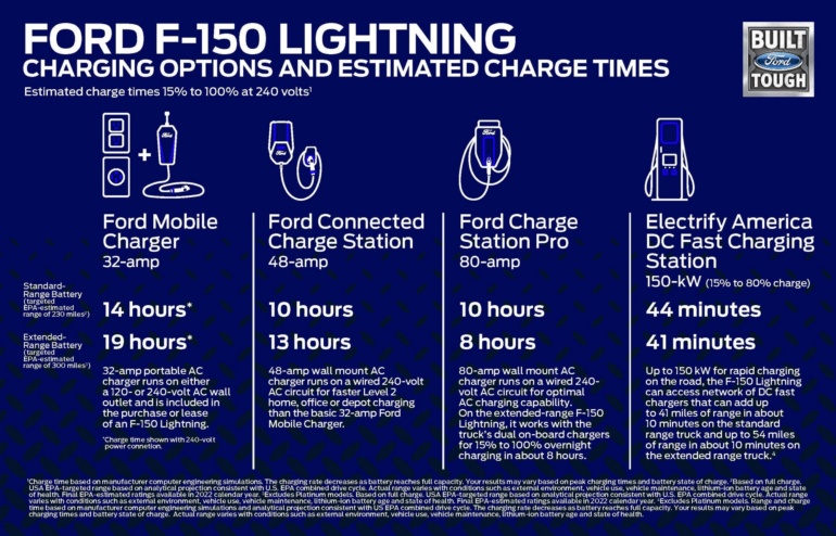 Электрический пикап Ford F-150 Lightning представлен официально: мощность 426/563 л.с., запас хода 370/480 км и ценник от $39,9 тыс.