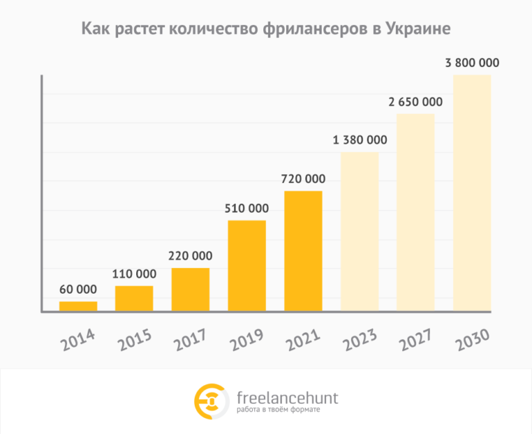 Прогноз: К 2030 году каждый шестой работающий украинец будет фрилансером, а общее число внештатных специалистов в стране приблизится к 4 млн