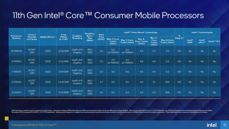 Модельный ряд и подробные характеристики мобильных CPU Intel Core 11-го поколения (Tiger Lake-H)