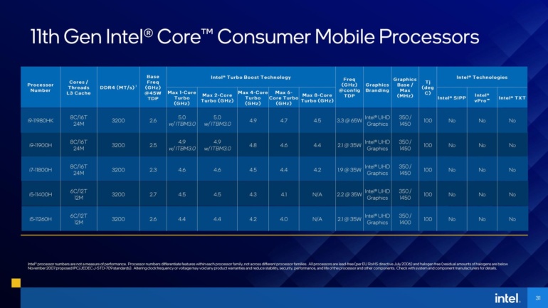 Intel анонсировала 6- и 8-ядерные процессоры Core 11-го поколения (Tiger Lake-H) для игровых ноутбуков