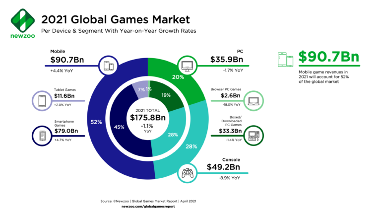Newzoo: в 2021-м выручка игровой индустрии немного сократится, но в 2023-м она достигнет $204,6 млрд